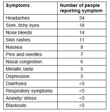 symptoms reported to Queensland Health's Health Contact Centre between 4 July 2012 and 12 November 2012