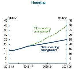 Figure 1—projected hospital funding cuts from the 2014­15 Budget
