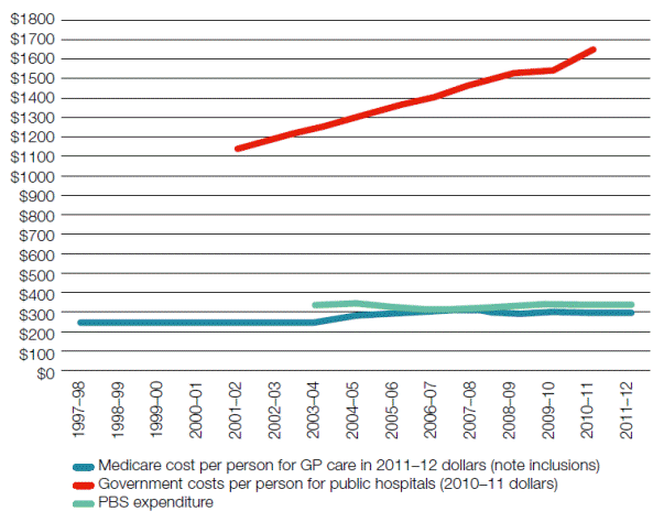 Figure 1 Healthcare expenditure between 1997-98 and 2011-12