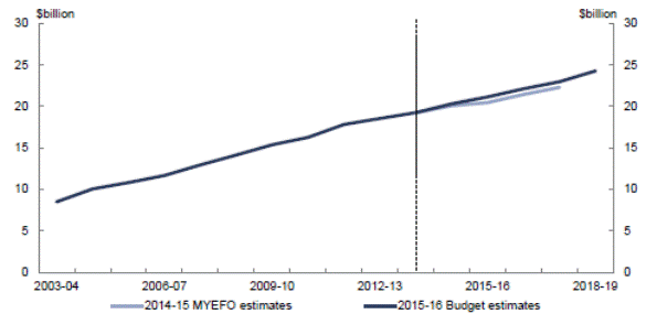 Figure 2 Change from 2014-15 MYEFO to 2015-16 Budget