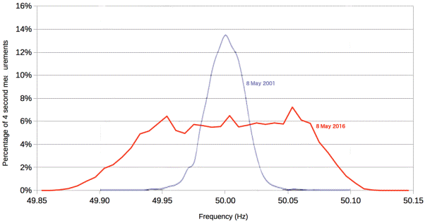 Figure 4.1: Frequency distribution 8 May 2016 vs 8 May 2001