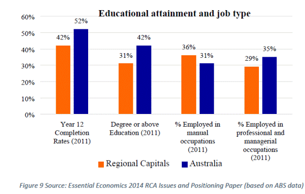 Figure 9: Educational attainment and job type