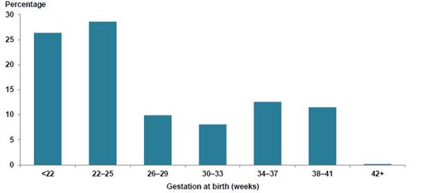 Figure 2.2: Percentage of stillbirths by gestation at birth in Australia, 2013-14