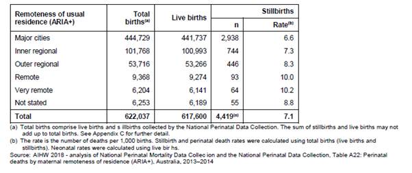 Table 2.4: Stillbirth deaths by maternal remoteness of residence, Australia, 2013-14