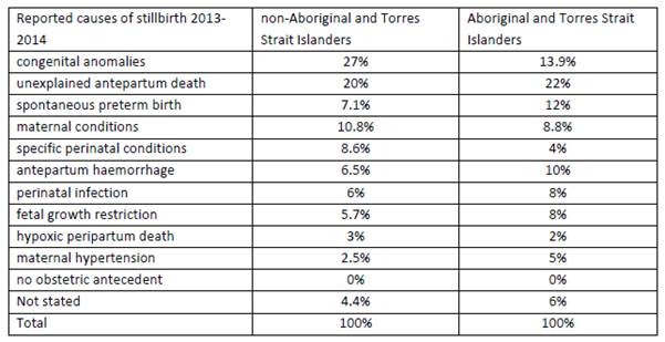 Table 2.5: Perinatal Society of Australia and New Zealand Perinatal Death Classification (PSANZ-PDC) cause of stillbirth comparing non-Aboriginal and Torres Strait Islander women and Aboriginal and Torres Strait Islander women, 2013-14