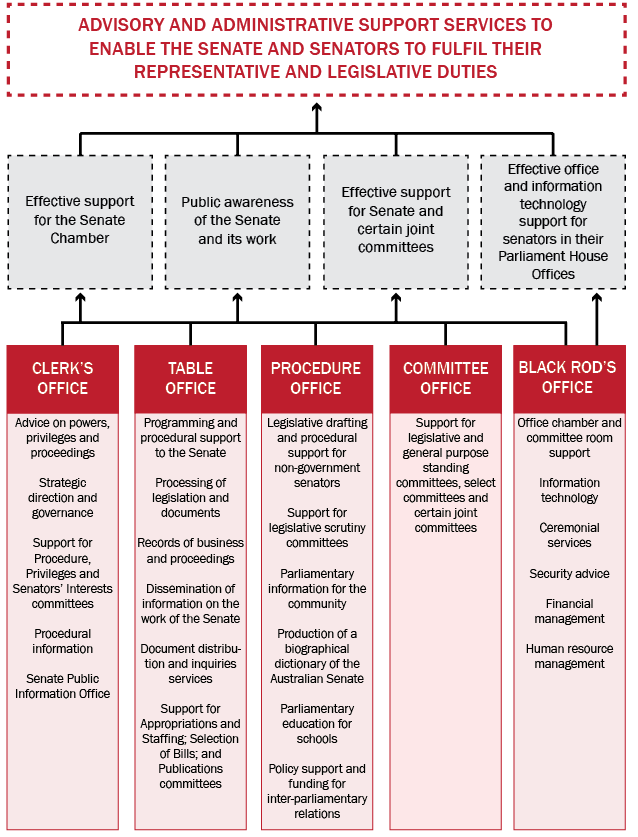 Departmental overview – Parliament of Australia