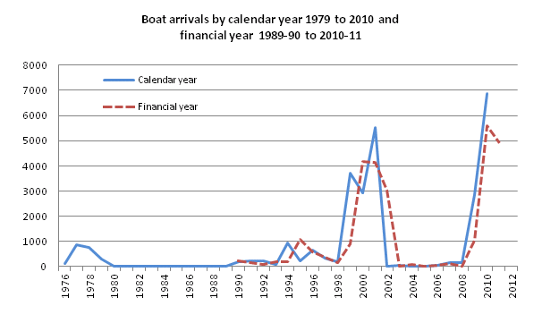 https://www.aph.gov.au/~/media/05%20About%20Parliament/54%20Parliamentary%20Depts/544%20Parliamentary%20Library/BackgroundNotes/2011-12/Boatarrivals.ashx