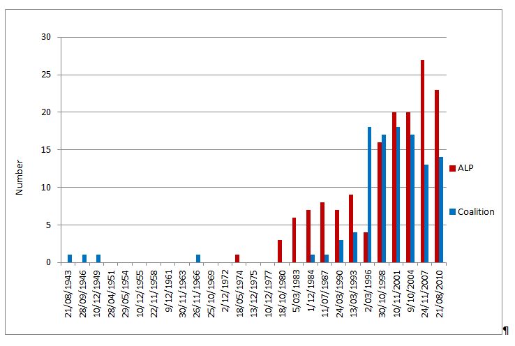 Representation of women in Australian parliaments – Parliament of Australia