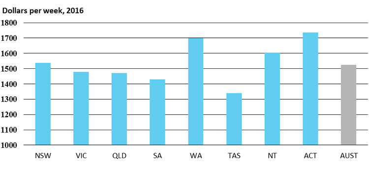 State Statistical Bulletin 2016 – Parliament of Australia