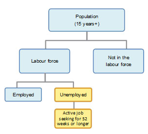 Long Term Unemployment Statistics A Quick Guide - 
