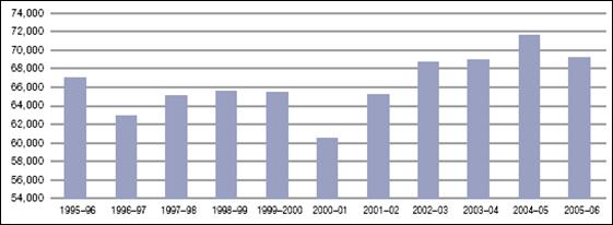 Canberra Electoral Education Centre visitors, 1995–96 to 2005–06