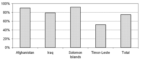 Figure 3.3: Remote electronic voters as a proportion of registrants (per cent)