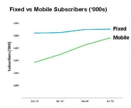 graph showing fixed vs mobile subscribers ('000s)