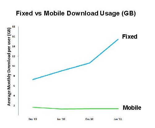 graph showing fixed vs mobile download usage (GB)