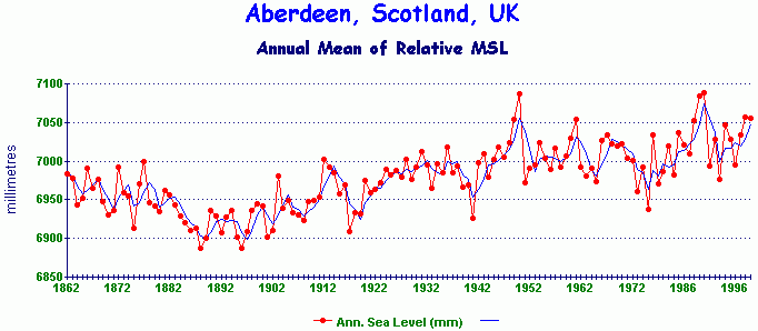 Annual mean sea level at Aberdeen, Scotland, UK