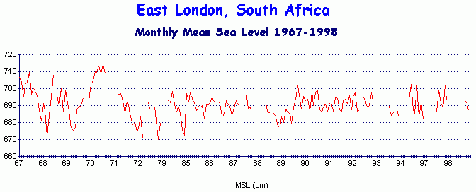 Monthly MSL from East London, South Africa, 1967 to 1998
