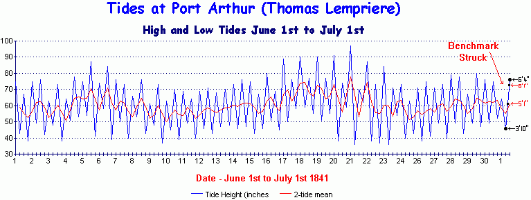 High and Low tides for Port Arthur in June/July 1841, with a two-tide smoothing