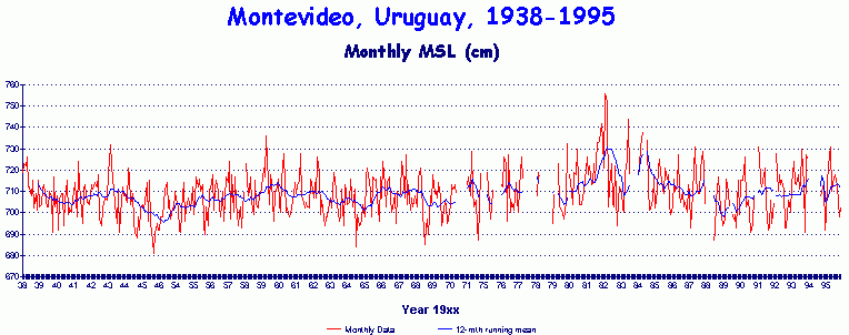 Monthly and smoothed relative MSL from Montevideo, Uruguay