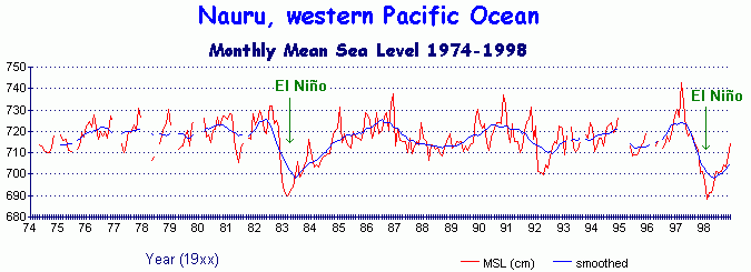 Monthly MSL from Nauru, western Pacific Ocean
