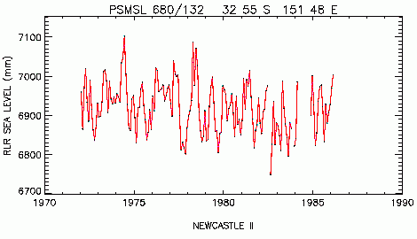 Monthly MSL from Newcastle, NSW, Australia, 1972 to 1986