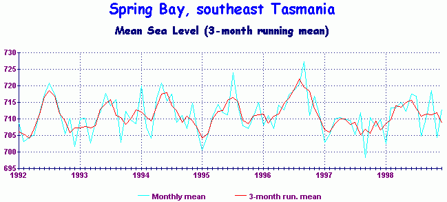 Monthly MSL from Spring Bay, Tasmania, Australia, 1992 through 1998