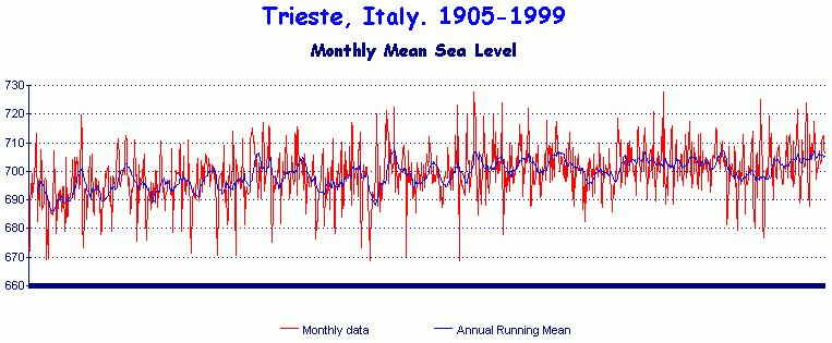 Monthly mean sea level atTrieste, Italy. 1905 -1999