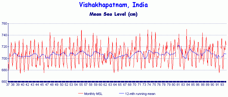 Monthly MSL from Vishakhapatnam, India