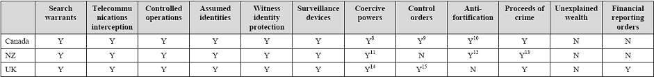 Image of table outlining legislative tools to combat crime in other countries