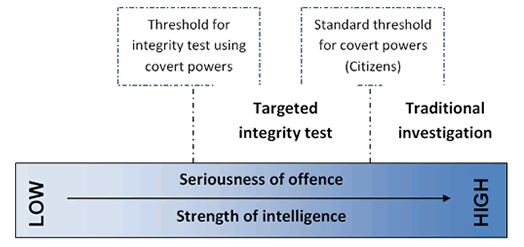 Figure 1: thresholds for use of covert policing powers