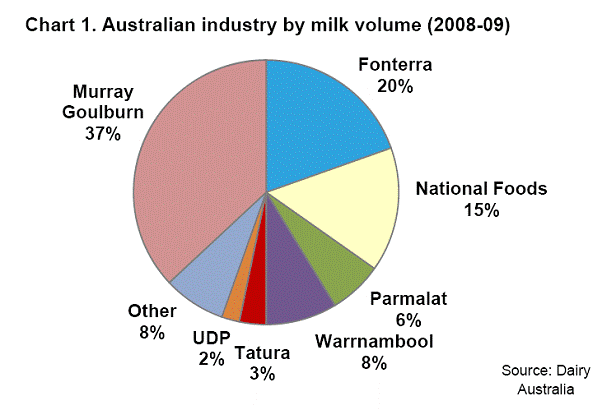 Chart 1. Australian industry by milk volume (2008-09)