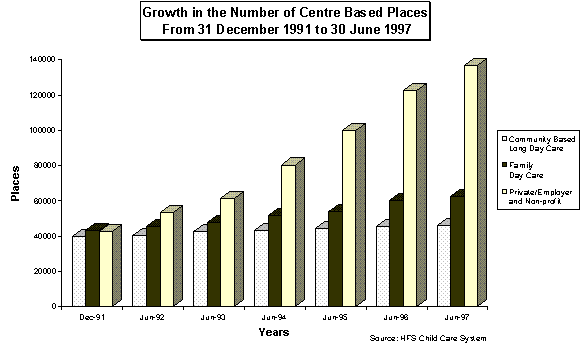 Growth in the Number of Centre Based Places From 31 December 1991 to 30 June 1997