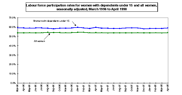 Labour force participation rates for women with dependents under 15 and all women, seasonally adjusted, March 1996 to April 1998