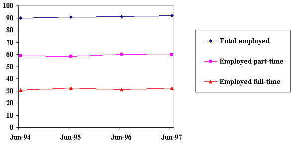 Employment status of women with dependants aged 0-4 as a percentage of all women with dependants aged 0-4 in the labour force, Australia 1994-1997 