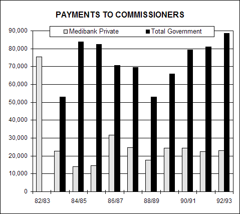 Payments to commissioners