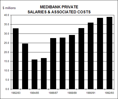 Medibank Private salaries and associated costs