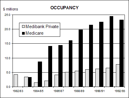 Occupancy