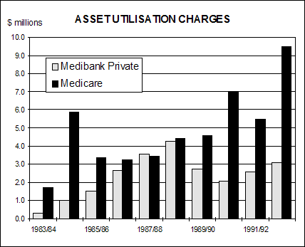 Asset utilisation charges