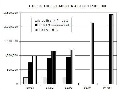 Executive remuneration > $100,000