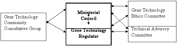 Gene Technology Ethics Committee