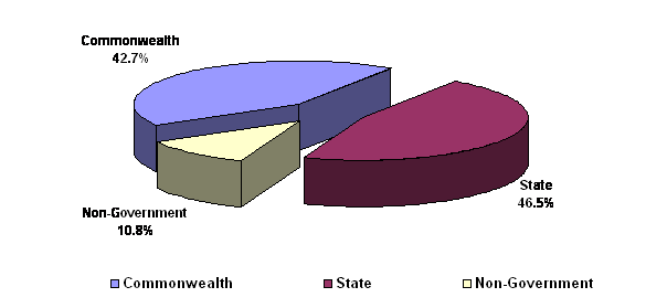 Figure 5: Commonwealth, State/Territory Governments and Non-Government Contributions towards Public Hospital Funding - 1983-84 to 1987-88