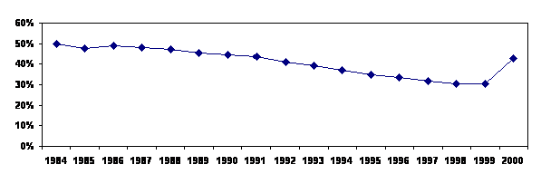 Figure 5.1: Proportion of the Population with Private Hospital Cover