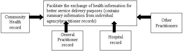 Figure 8.1: Proposed framework of electronic health records