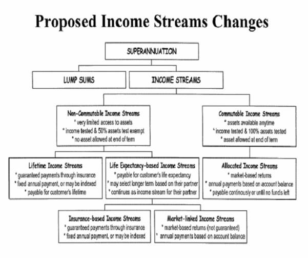 Proposed Income Streams Changes