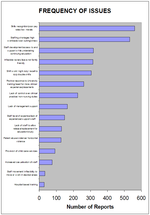 Frequency of Issues chart