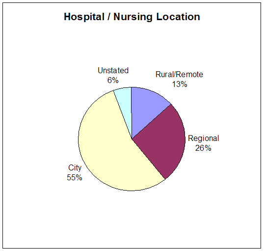 Hospital/nursing location pie chart