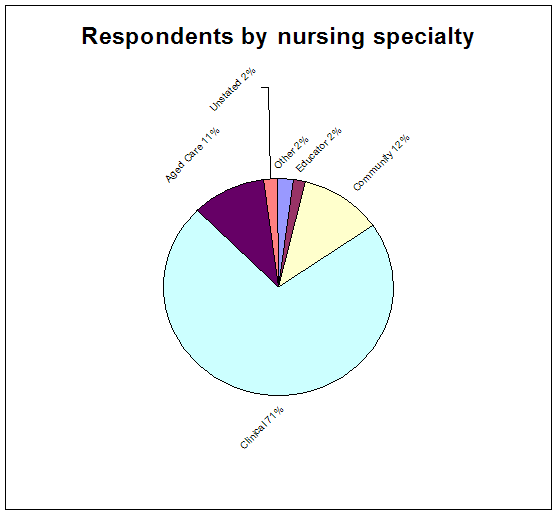 Respondents by nursing specialty pie chart