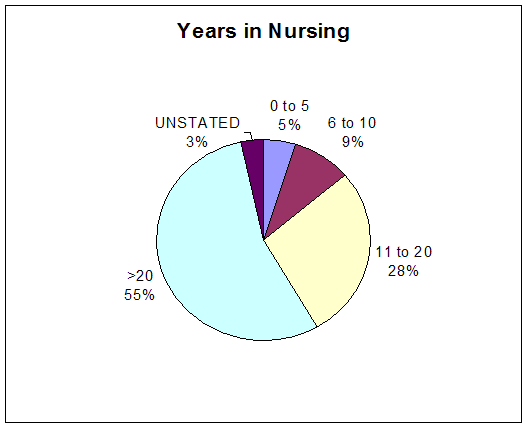 Years in nursing pie chart
