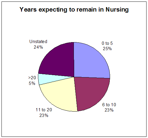 Years expecting to remain in nursing pie chart