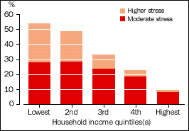 Distribution of Households in Financial Stress - 1998-99