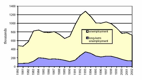 Figure 4.1: Unemployment and long-term unemployment